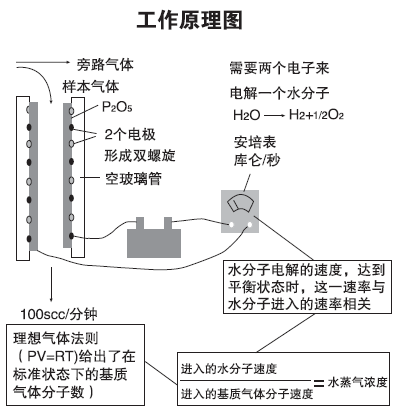 電解法露點(diǎn)儀原理.png