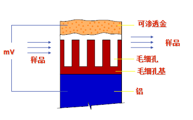 電容法露點儀原理