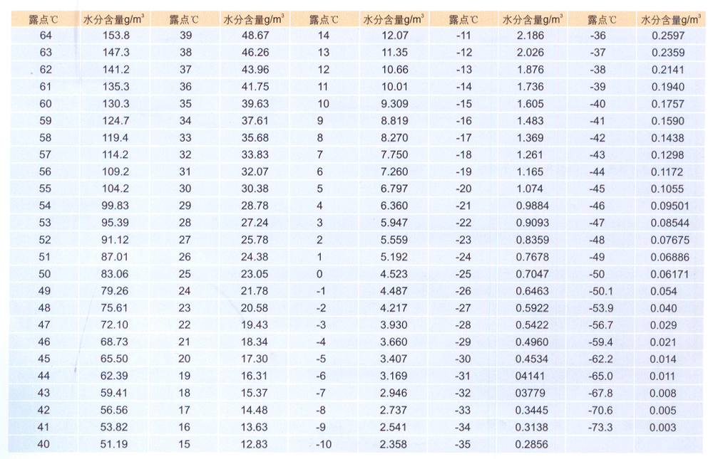 露點(diǎn)與g-m對照表